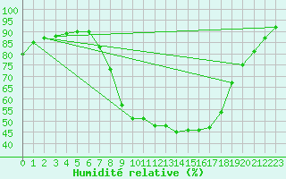 Courbe de l'humidit relative pour Berlin-Dahlem