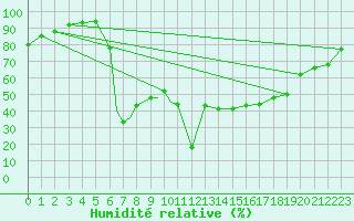 Courbe de l'humidit relative pour Tulln