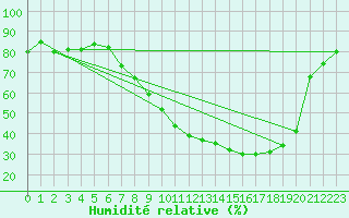 Courbe de l'humidit relative pour Palencia / Autilla del Pino
