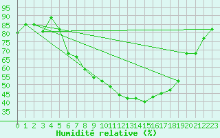 Courbe de l'humidit relative pour Leeming