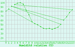 Courbe de l'humidit relative pour Dourbes (Be)