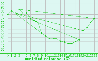 Courbe de l'humidit relative pour Shawbury