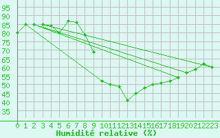 Courbe de l'humidit relative pour Wien / Hohe Warte