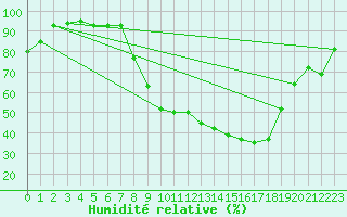 Courbe de l'humidit relative pour Blois (41)
