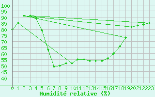 Courbe de l'humidit relative pour Birlad