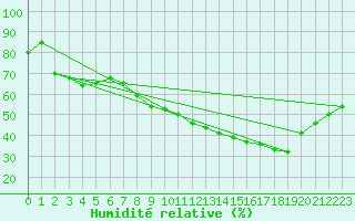 Courbe de l'humidit relative pour Thoiras (30)