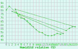 Courbe de l'humidit relative pour Perpignan (66)