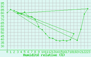 Courbe de l'humidit relative pour Brest (29)