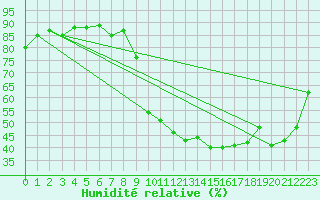 Courbe de l'humidit relative pour Carpentras (84)