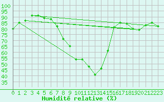 Courbe de l'humidit relative pour Pizen-Mikulka