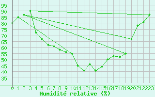 Courbe de l'humidit relative pour Coimbra / Cernache