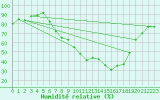 Courbe de l'humidit relative pour Constance (All)