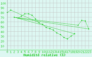 Courbe de l'humidit relative pour Sint Katelijne-waver (Be)