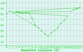 Courbe de l'humidit relative pour Bergen
