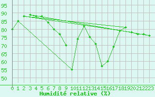 Courbe de l'humidit relative pour Helsinki Kaisaniemi
