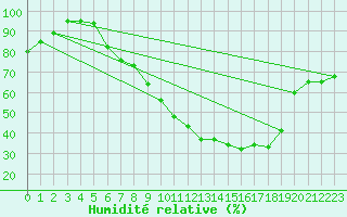 Courbe de l'humidit relative pour Nuerburg-Barweiler