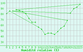 Courbe de l'humidit relative pour Berus