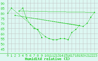 Courbe de l'humidit relative pour Johvi
