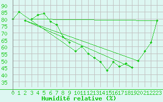 Courbe de l'humidit relative pour Annecy (74)