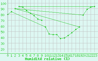 Courbe de l'humidit relative pour Abed