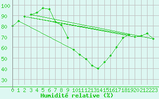Courbe de l'humidit relative pour Berus