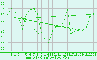 Courbe de l'humidit relative pour Cap Cpet (83)