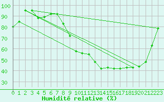 Courbe de l'humidit relative pour Poitiers (86)