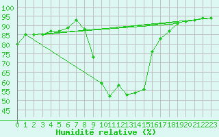 Courbe de l'humidit relative pour Mondsee