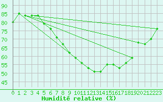 Courbe de l'humidit relative pour Emden-Koenigspolder