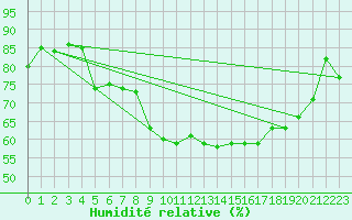 Courbe de l'humidit relative pour Salla Naruska