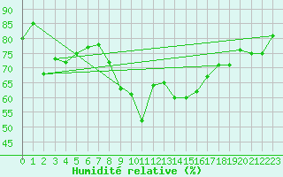 Courbe de l'humidit relative pour Cdiz