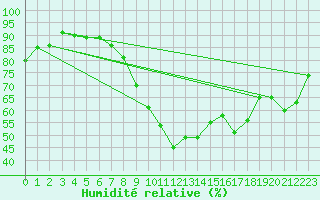 Courbe de l'humidit relative pour Koblenz Falckenstein