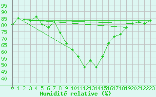 Courbe de l'humidit relative pour Istres (13)