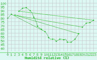 Courbe de l'humidit relative pour Leeming