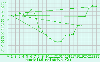 Courbe de l'humidit relative pour Gottfrieding