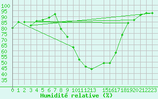 Courbe de l'humidit relative pour Voorschoten