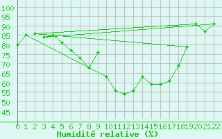 Courbe de l'humidit relative pour Altier (48)