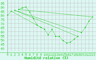Courbe de l'humidit relative pour Nottingham Weather Centre
