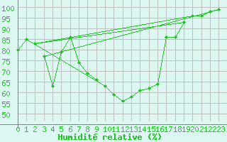 Courbe de l'humidit relative pour Villars-Tiercelin