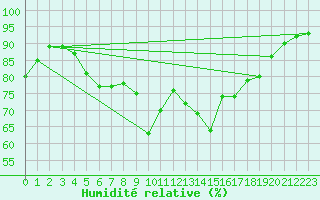 Courbe de l'humidit relative pour Honefoss Hoyby