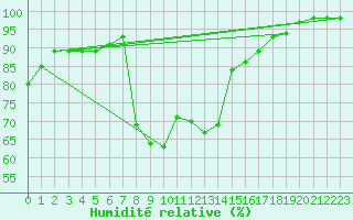 Courbe de l'humidit relative pour Prades-le-Lez (34)