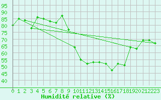 Courbe de l'humidit relative pour Talarn
