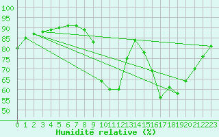 Courbe de l'humidit relative pour Sorgues (84)