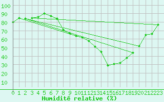 Courbe de l'humidit relative pour Pau (64)