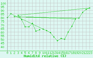 Courbe de l'humidit relative pour Aigle (Sw)