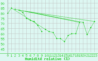 Courbe de l'humidit relative pour Cap Mele (It)