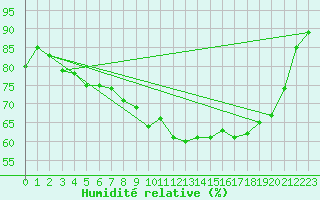 Courbe de l'humidit relative pour Ble - Binningen (Sw)