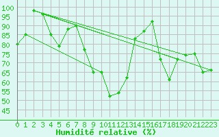 Courbe de l'humidit relative pour Feldberg-Schwarzwald (All)