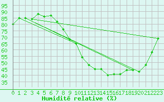 Courbe de l'humidit relative pour Nmes - Courbessac (30)