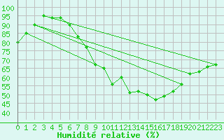 Courbe de l'humidit relative pour Hoogeveen Aws